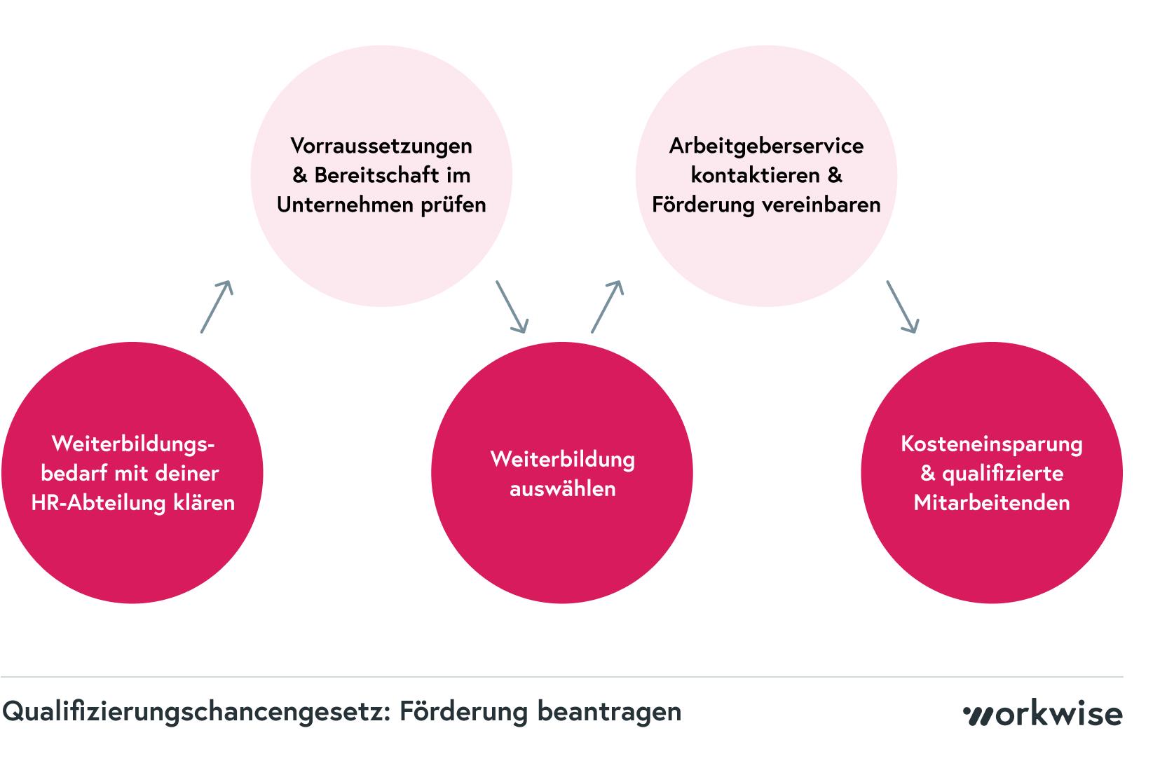 Qualifizierungschancengesetz: Ablauf und Förderung beantragen