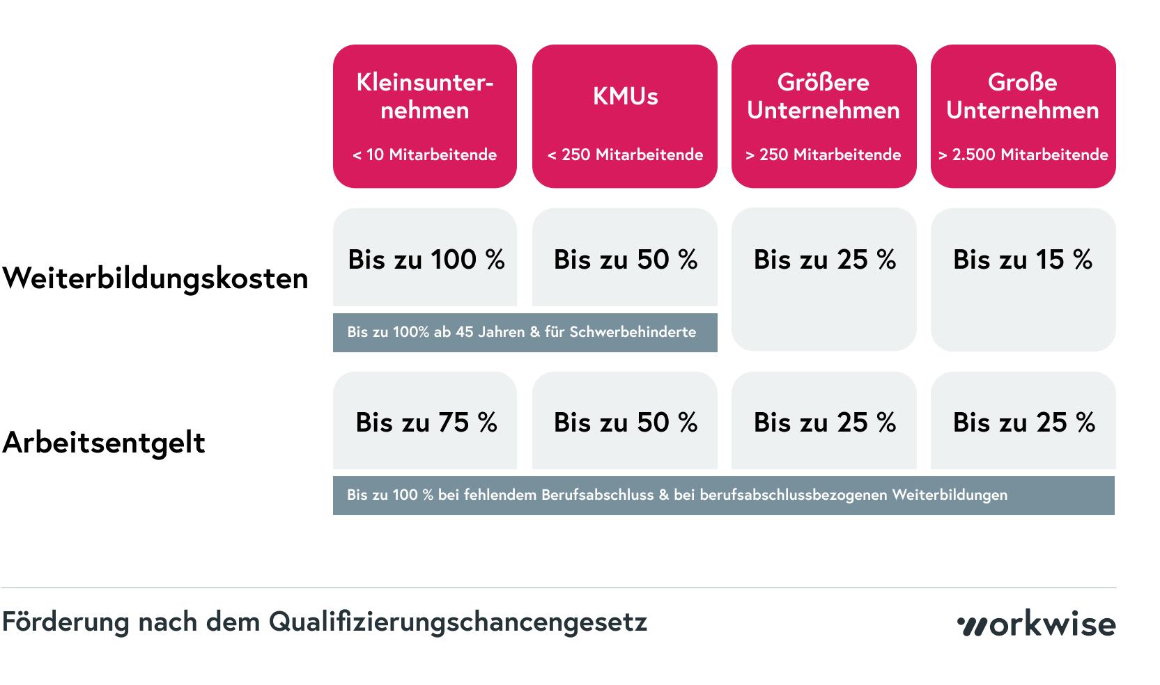 Förderungen für Unternehmen nach dem Qualifizierungschancengesetz